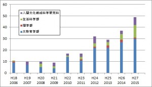 学部研究科別　グラフ  as of 20150501